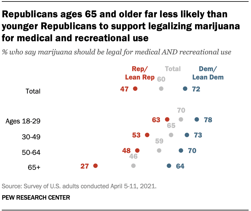  Les républicains âgés de 65 ans et plus sont beaucoup moins susceptibles que les républicains plus jeunes de soutenir la légalisation de la marijuana à des fins médicales et récréatives