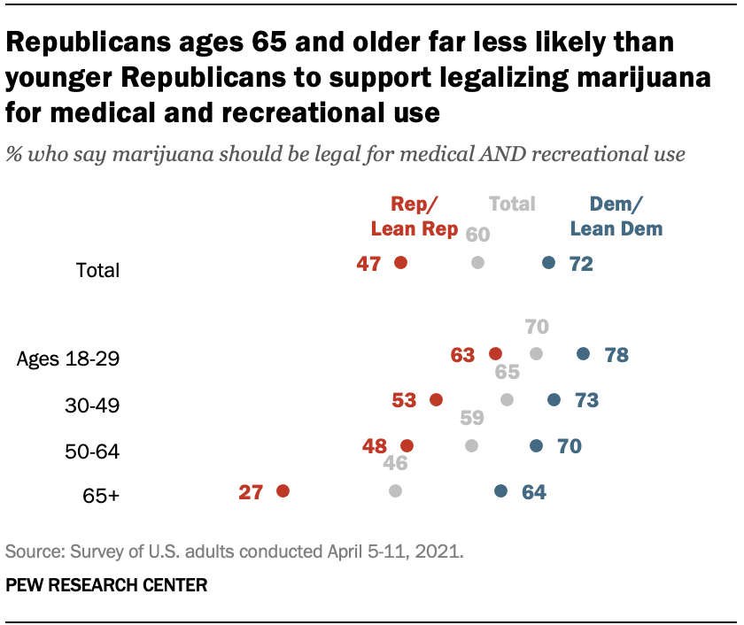 republicanii în vârstă de 65 de ani și peste mult mai puțin probabil decât republicanii mai tineri să sprijine legalizarea marijuanei pentru uz medical și recreativ