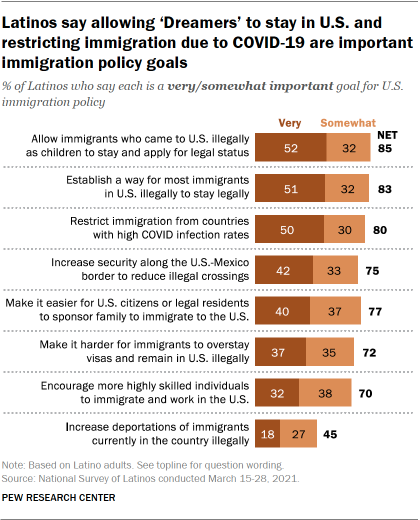 Latinos say allowing ‘Dreamers’ to stay in U.S. and restricting immigration due to COVID-19 are important immigration policy goals