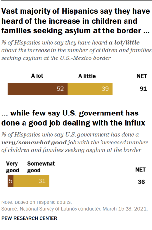 Vast majority of Hispanics say they have heard of the increase in children and families seeking asylum at the border, while few say U.S. government has done a good job dealing with the influx