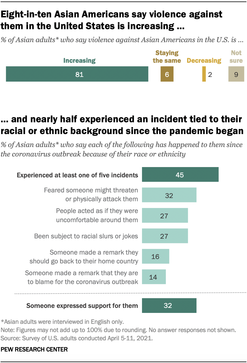 A bar chart showing that eight-in-ten Asian Americans say violence against them in the United States is increasing, and nearly half experienced an incident tied to their racial or ethnic background since the pandemic began