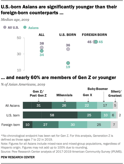 U.S.-born Asians are significantly younger than their foreign-born counterparts, and nearly 60% are members of Gen Z or younger