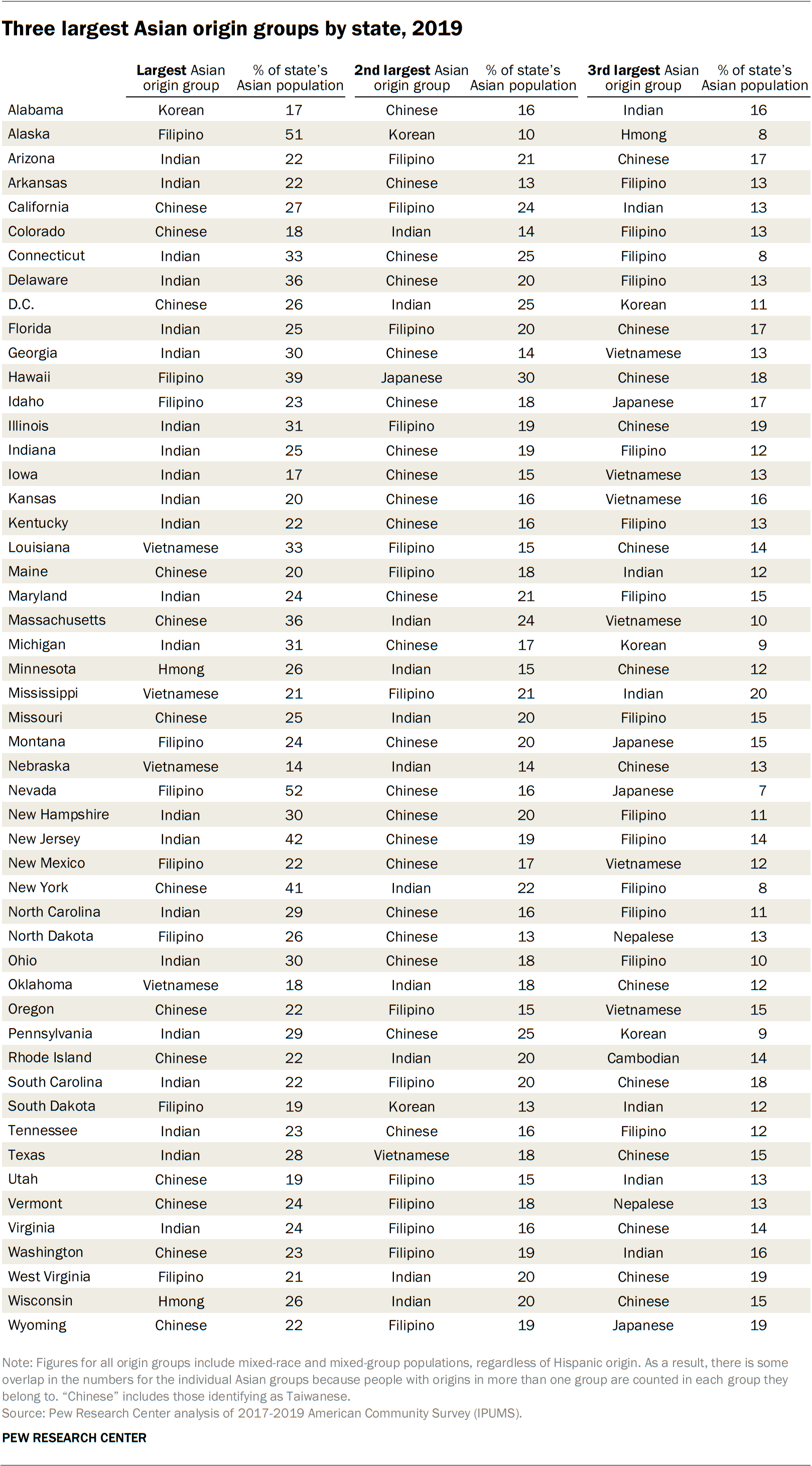 Asian Americans and their origins: Key facts | Pew Research Center