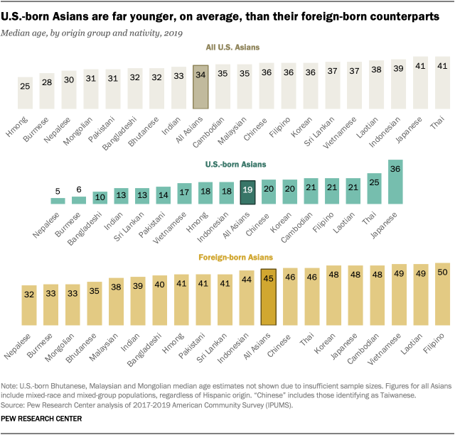 U.S.-born Asians are far younger, on average, than their foreign-born counterparts