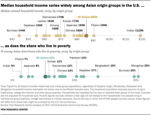 Median household income varies widely among Asian origin groups in the U.S., as does the share who live in poverty