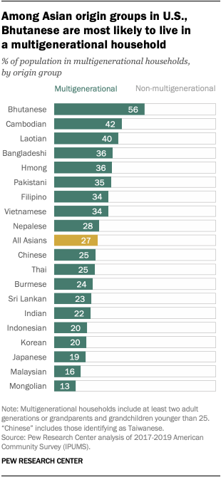 Among Asian origin groups in U.S., Bhutanese are most likely to live in a multigenerational household