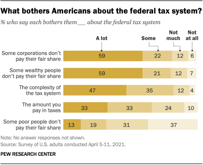 What bothers Americans about the federal tax system?