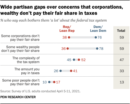 Wide partisan gaps over concerns that corporations, wealthy don’t pay their fair share in taxes