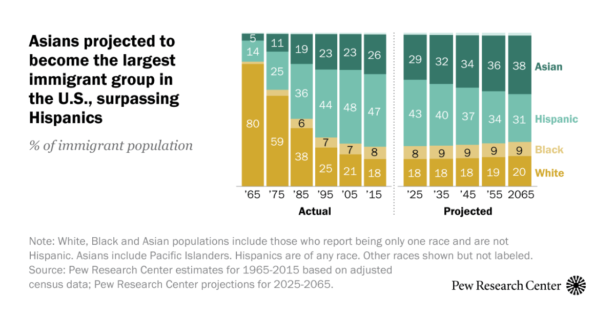 Key facts about Asian Americans | Pew Research Center