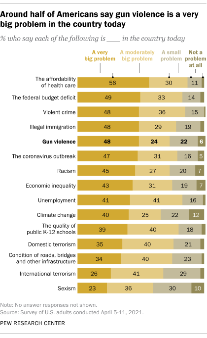 Around half of Americans say gun violence is a very big problem in the country today