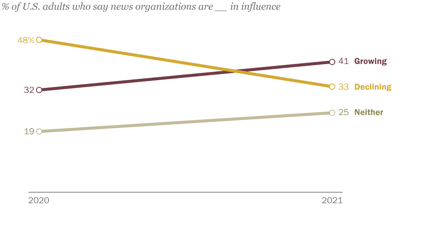 More Americans now see news media gaining influence than in 2020 | Pew  Research Center