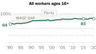 Gender Pay Gap - Research and data from the Pew Research Center