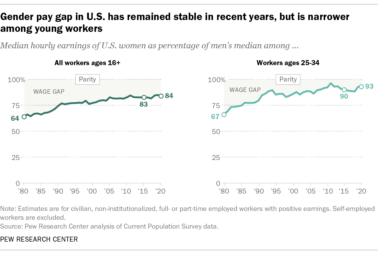 różnice w wynagrodzeniach kobiet i mężczyzn w USA utrzymuje się na stałym poziomie W ostatnich latach, ale jest węższy wśród młodych pracowników