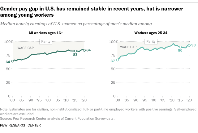 Gender pay gap in U.S. has remained stable in recent years, but is narrower among young workers