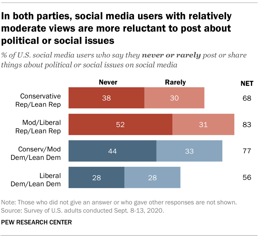 A bar chart showing that in both parties, social media users with relatively moderate views are more reluctant to post about political or social issues