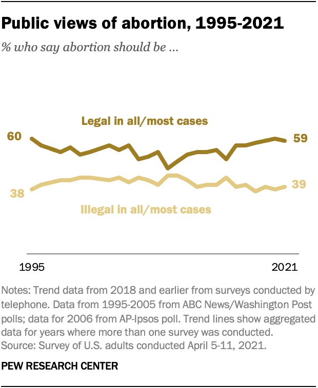 Public views of abortion, 1995-2021