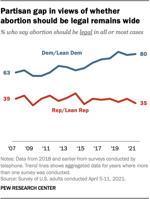 Partisan gap in views of whether abortion should be legal remains wide