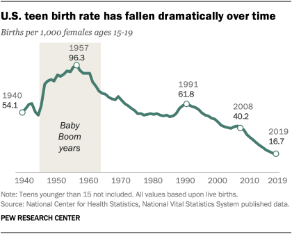 U.S. teen birth rate has fallen dramatically over time 
