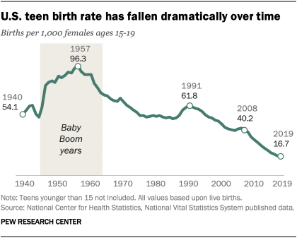 What's behind the US baby bust?