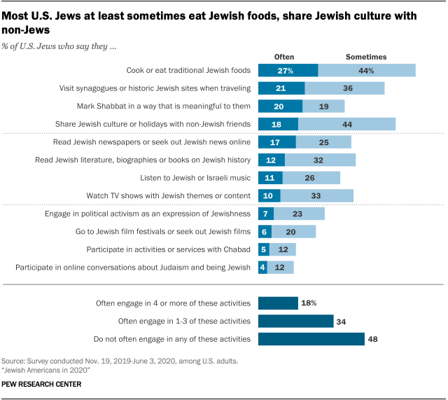 Most U.S. Jews at least sometimes eat Jewish foods, share Jewish culture with  non-Jews
