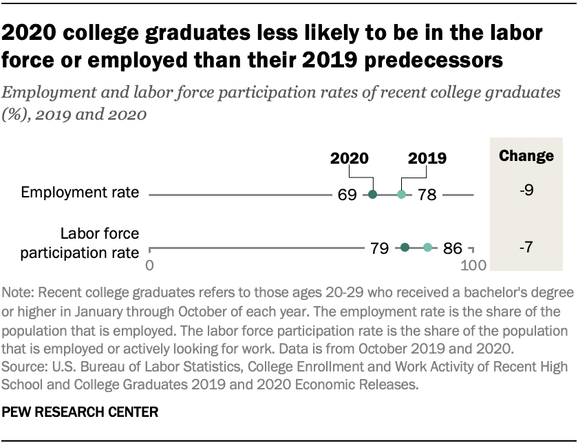 2020 les diplômés des collèges sont moins susceptibles d'être sur le marché du travail ou d'être employés que leurs prédécesseurs de 2019