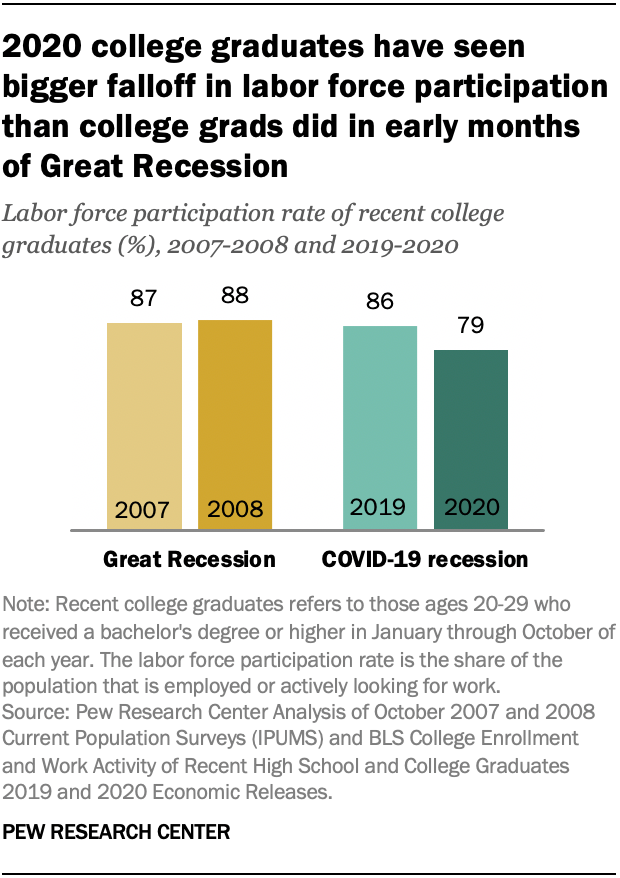2020 a főiskolai végzettségűek nagyobb visszaesést tapasztaltak a munkaerő-részvételben, mint a főiskolai végzettségűek a nagy recesszió első hónapjaiban