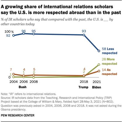 A growing share of international relations scholars say the U.S. is more respected abroad than in the past