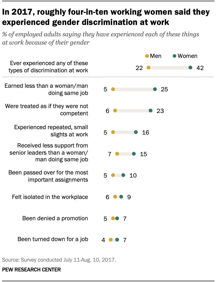 în 2017, aproximativ patru din zece femei care lucrează au declarat că au experimentat discriminare de gen la locul de muncă