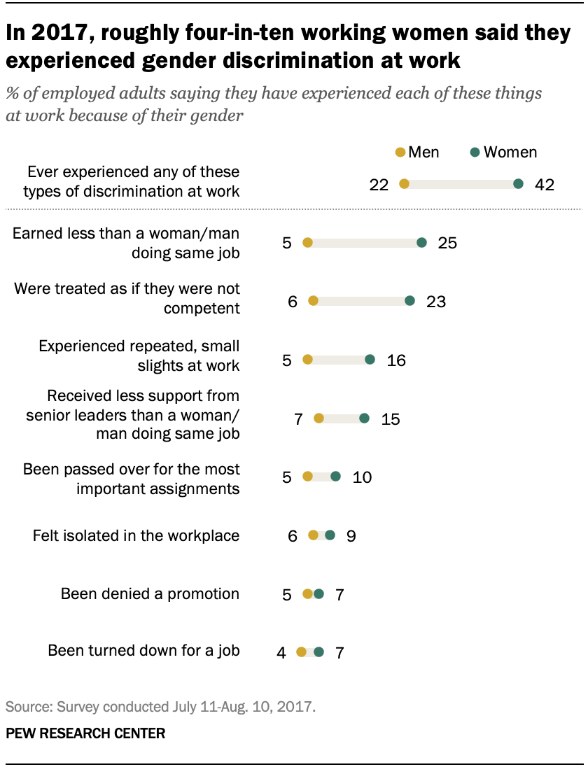  En 2017, environ quatre femmes actives sur dix ont déclaré avoir été victimes de discrimination fondée sur le sexe au travail