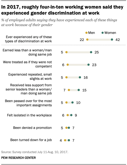 In 2017, roughly four-in-ten working women said they experienced gender discrimination at work