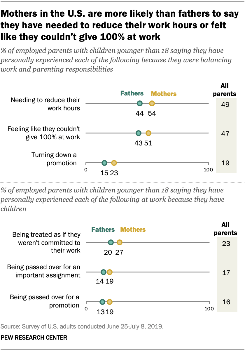  Aux États-Unis, les mères sont plus susceptibles que les pères de dire qu'elles ont eu besoin de réduire leurs heures de travail ou qu'elles se sentaient incapables de donner 100% au travail