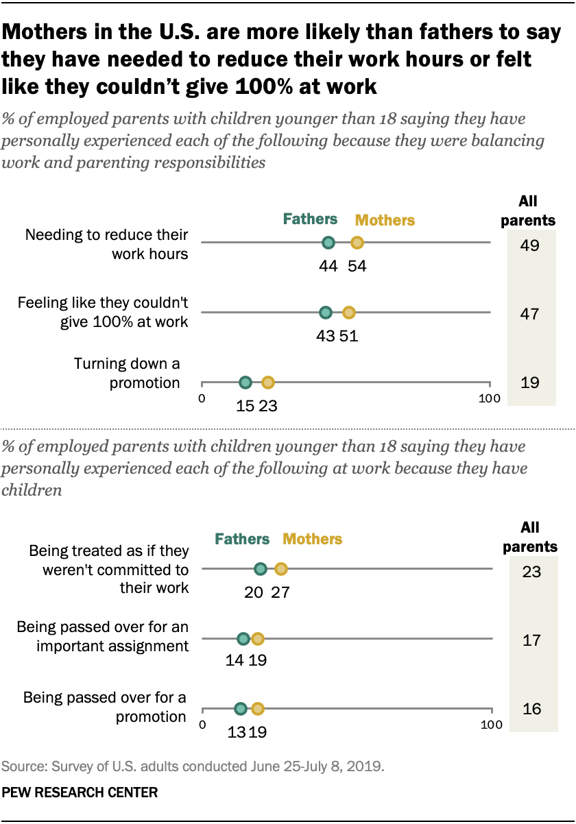 moeders in de VS hebben meer kans dan vaders om te zeggen dat ze nodig hebben om hun werkuren te verminderen of het gevoel dat ze niet konden geven 100% op het werk