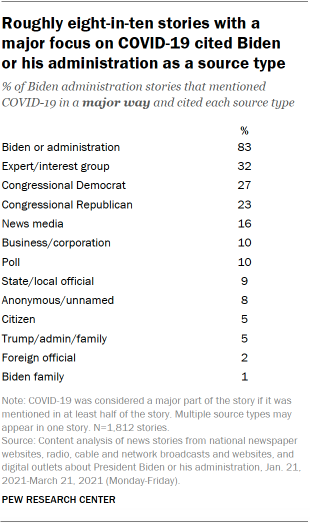 Roughly eight-in-ten stories with a major focus on COVID-19 cited Biden or his administration as a source type
