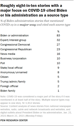 COVID-19 appeared in most early news coverage of Biden administration ...