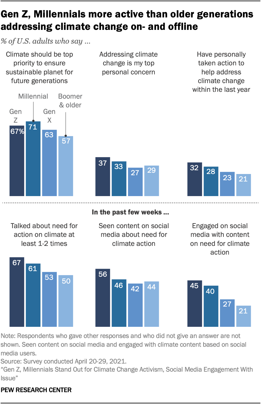 Поколение Z: миллениалы более активно, чем старшее поколение, борются с изменением климата онлайн и оффлайн