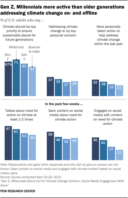 Gen Z, Millennials more active than older generations addressing climate change on- and offline