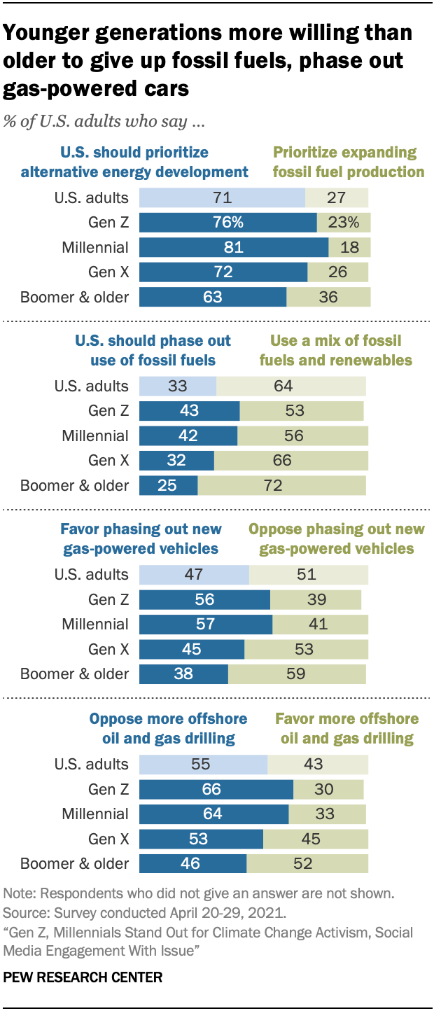 Молодое поколение в большей степени, чем старшее поколение, готово отказаться от ископаемого топлива и автомобилей, работающих на газе.