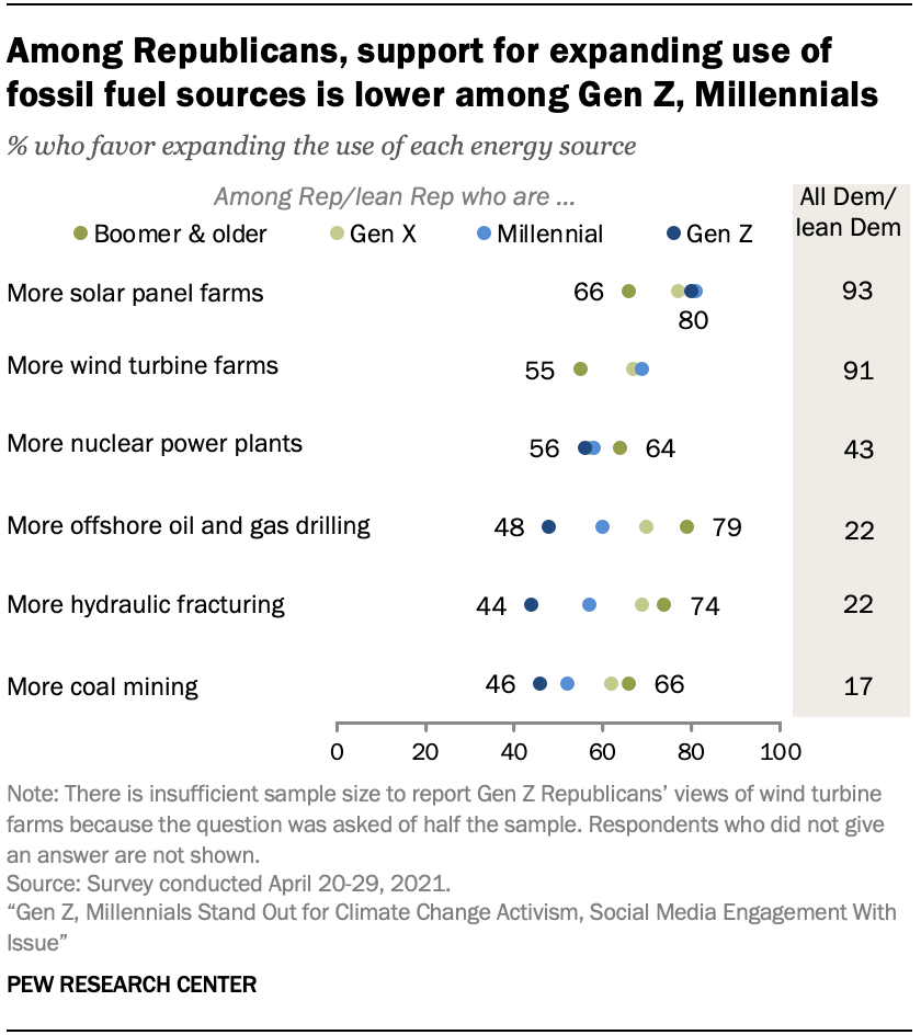Среди республиканцев поддержка расширения использования источников ископаемого топлива ниже среди представителей поколения Z и миллениалов.