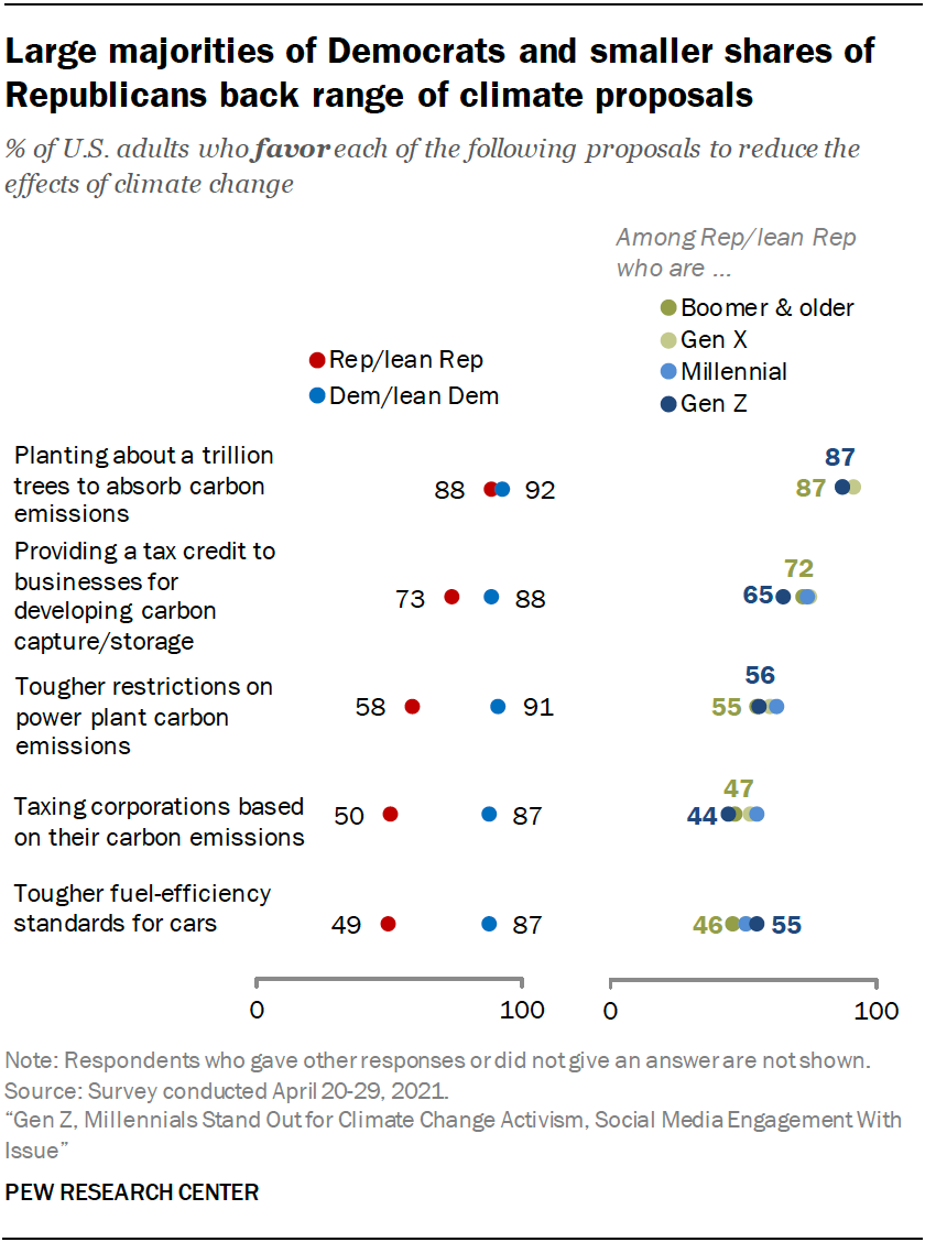 Подавляющее большинство демократов и меньшая доля республиканцев поддерживают целый ряд климатических предложений.