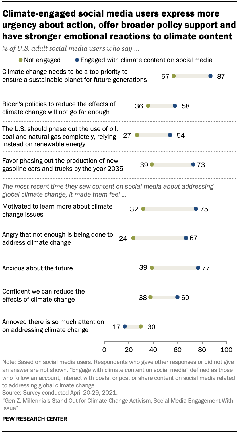 Пользователи социальных сетей, занимающиеся вопросами климата, выражают более неотложные действия, предлагают более широкую политическую поддержку и более эмоционально реагируют на климатический контент.