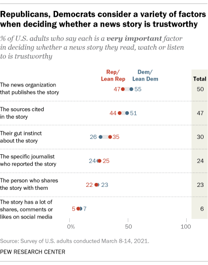 Republicans, Democrats consider a variety of factors when deciding whether a news story is trustworthy