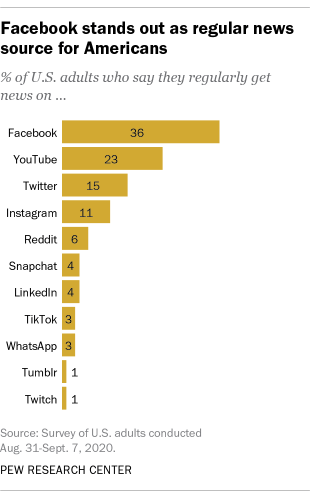 Facebook stands out as a regular news source for Americans