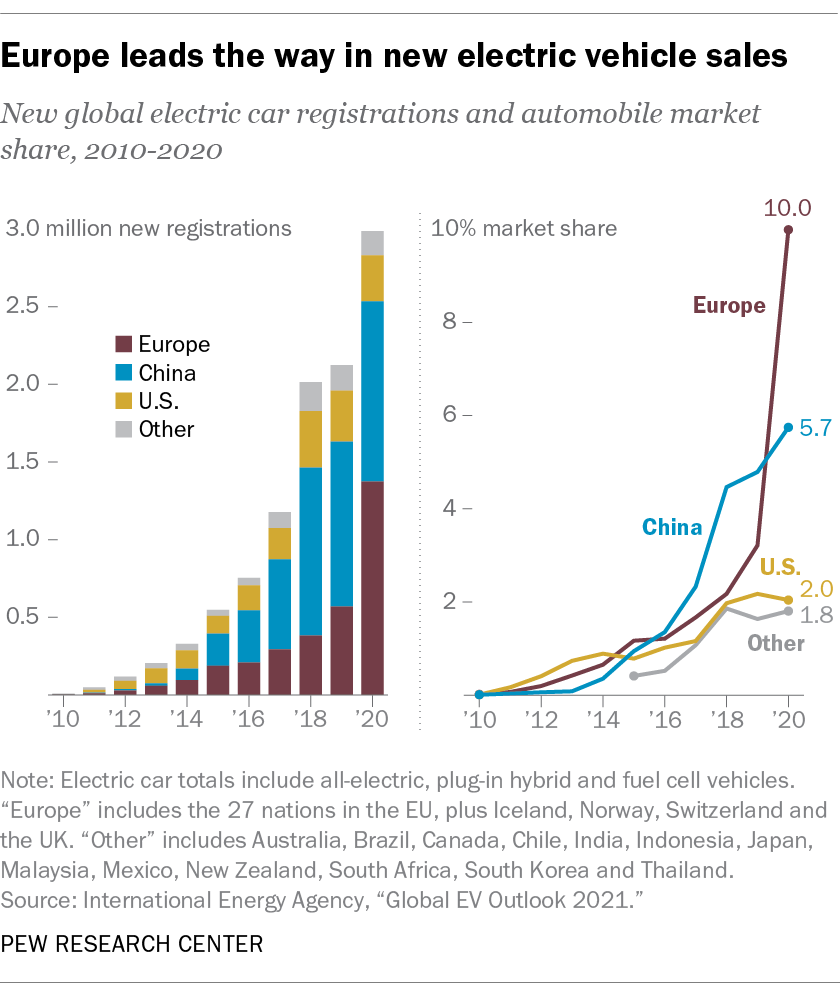 Electric vehicle market growing more slowly in U.S. than China, Europe