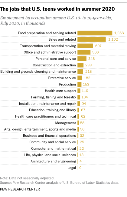 The jobs that U.S. teens worked in summer 2020