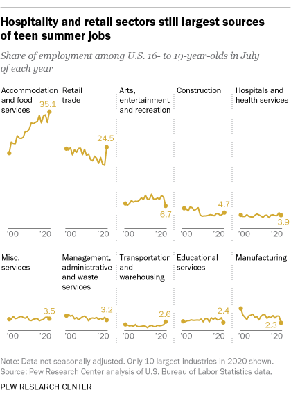 Hospitality and retail sectors still largest sources of teen summer jobs