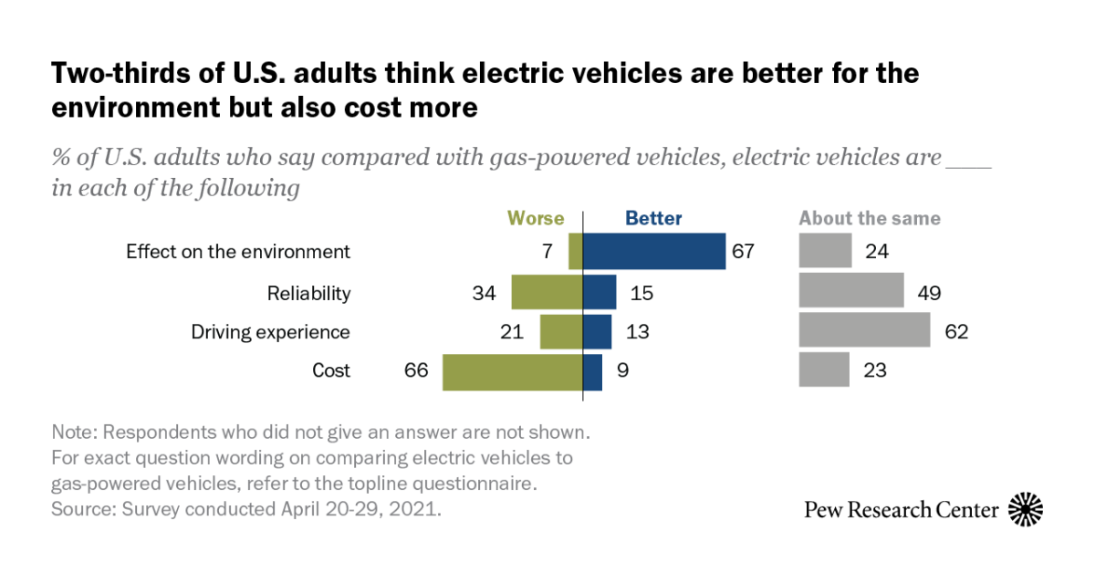 Americans’ views of electric cars as gas alternative are mixed Pew