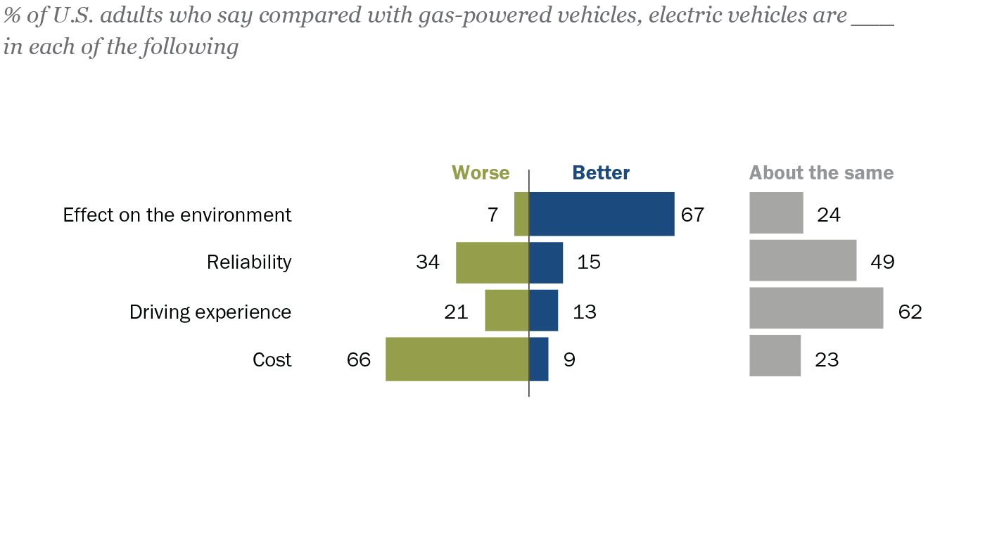 Introducir 74+ imagen why are electric cars better than gas powered cars Viaterra.mx