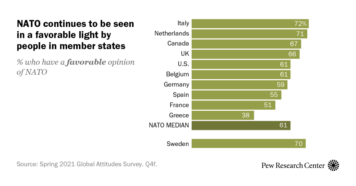 People in NATO member states have favorable views of alliance in 2021