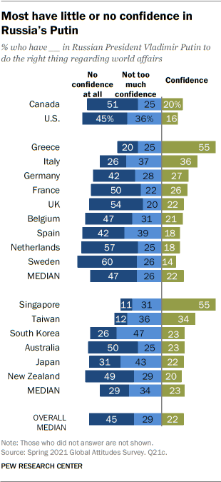 Most have little or no confidence in Russia’s Putin