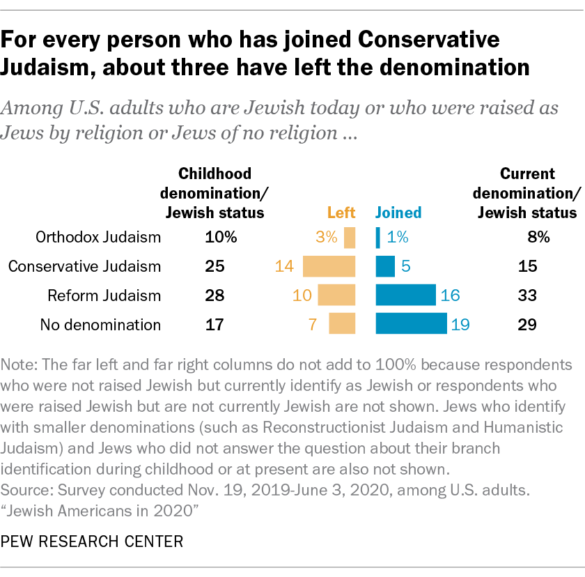 As U S Jews Changed Denominations Reform Gained But Conservative Lost
